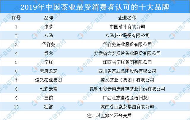 爱游戏平台2019年中国茶业最受消费者认可的十大品牌出炉：这些茶叶品牌最受消费者(图1)