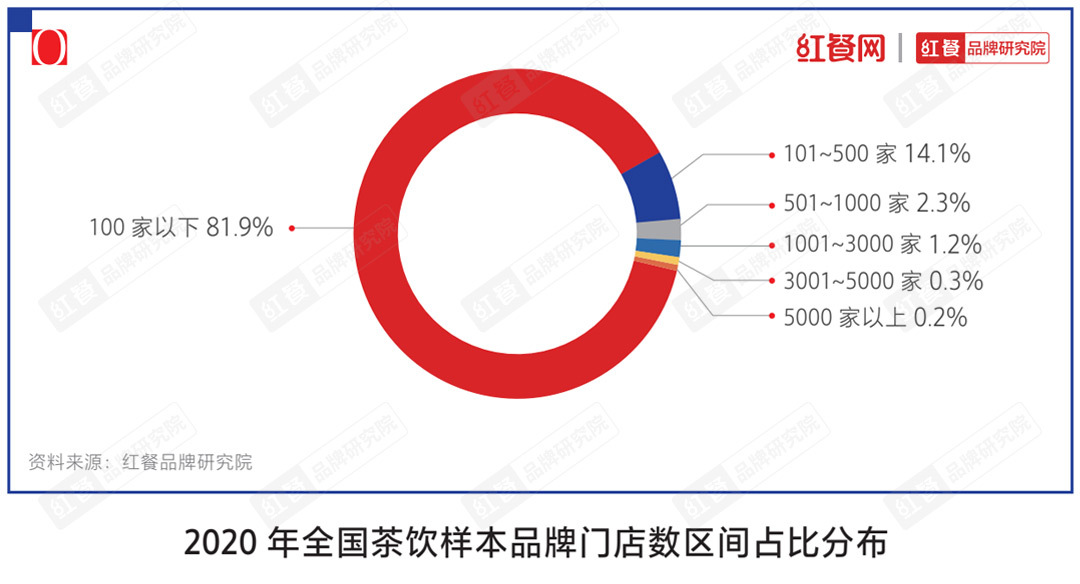 “2021中国茶饮十大品牌”揭晓下沉市场仍是突围关键(图8)
