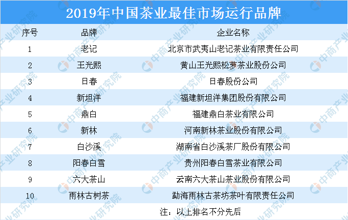 爱游戏2019年中国茶业最佳市场运行前十大品牌：老记品牌上榜（附榜单）(图1)