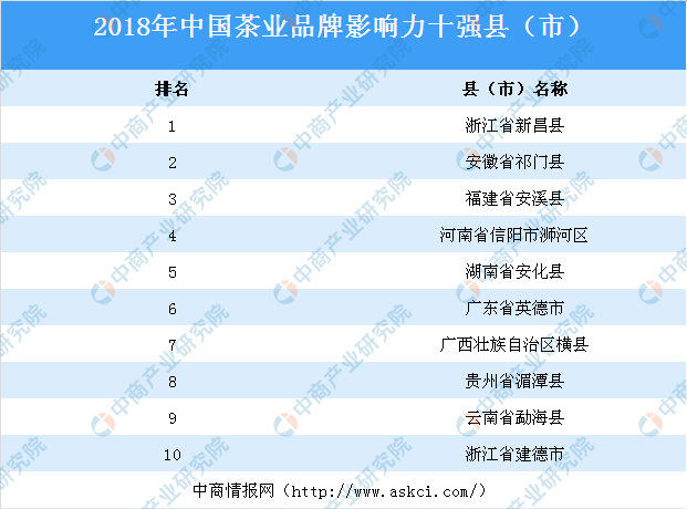 爱游戏app2018年中国茶业品牌影响力十强县（市）名单一览（表）(图1)