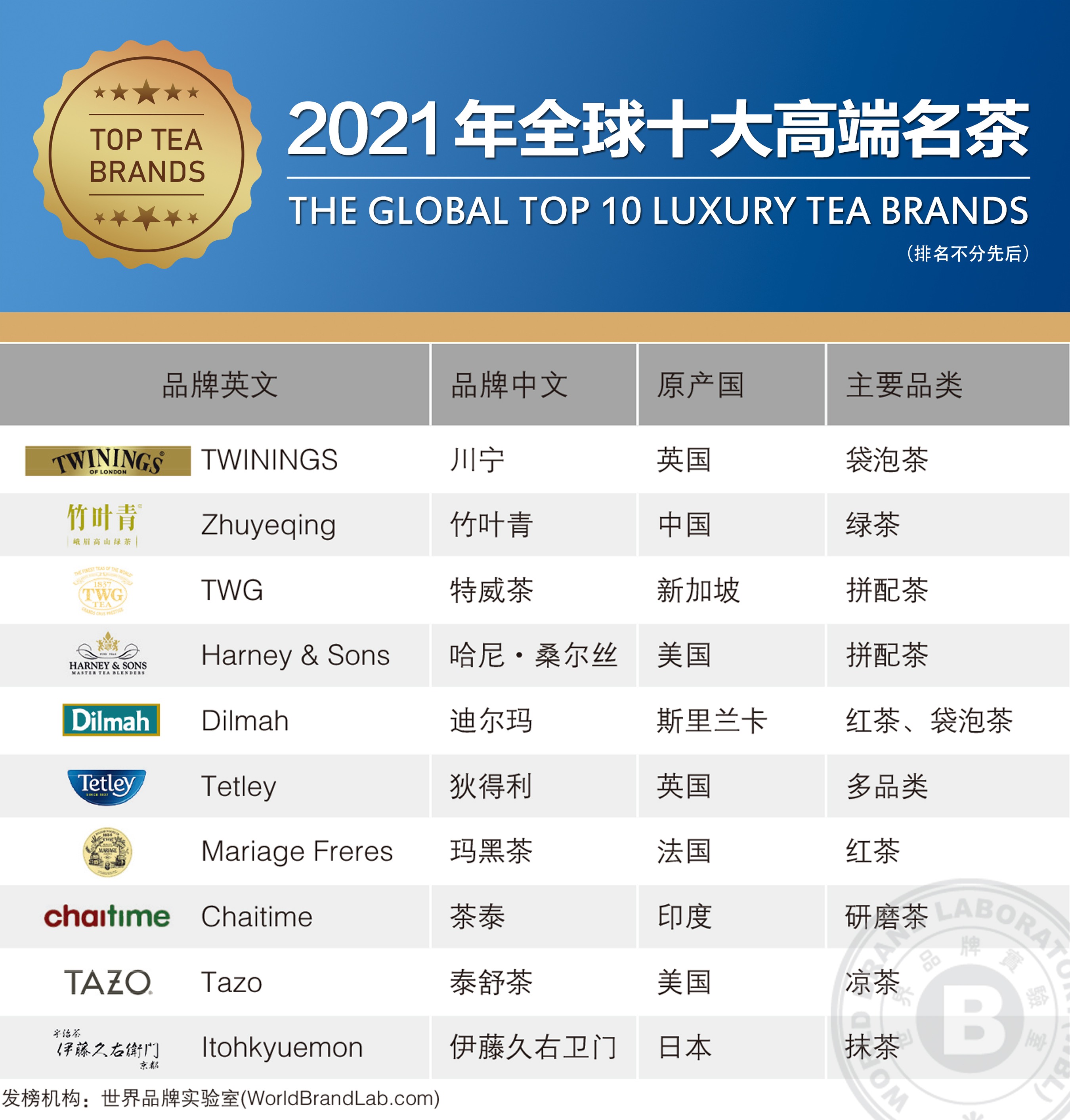 爱游戏官方网站世界品牌实验室发布2021年全球十大高端名茶中国品牌竹叶青入榜(图1)